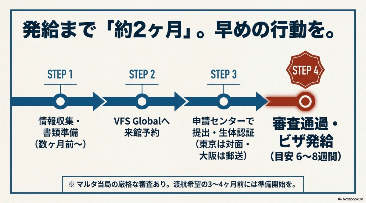 情報収集からビザ発給までの4つのステップと期間の目安を示したフローチャート