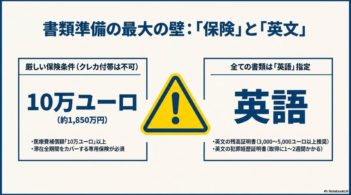 保険や英文の証明書など書類準備における条件を解説した図