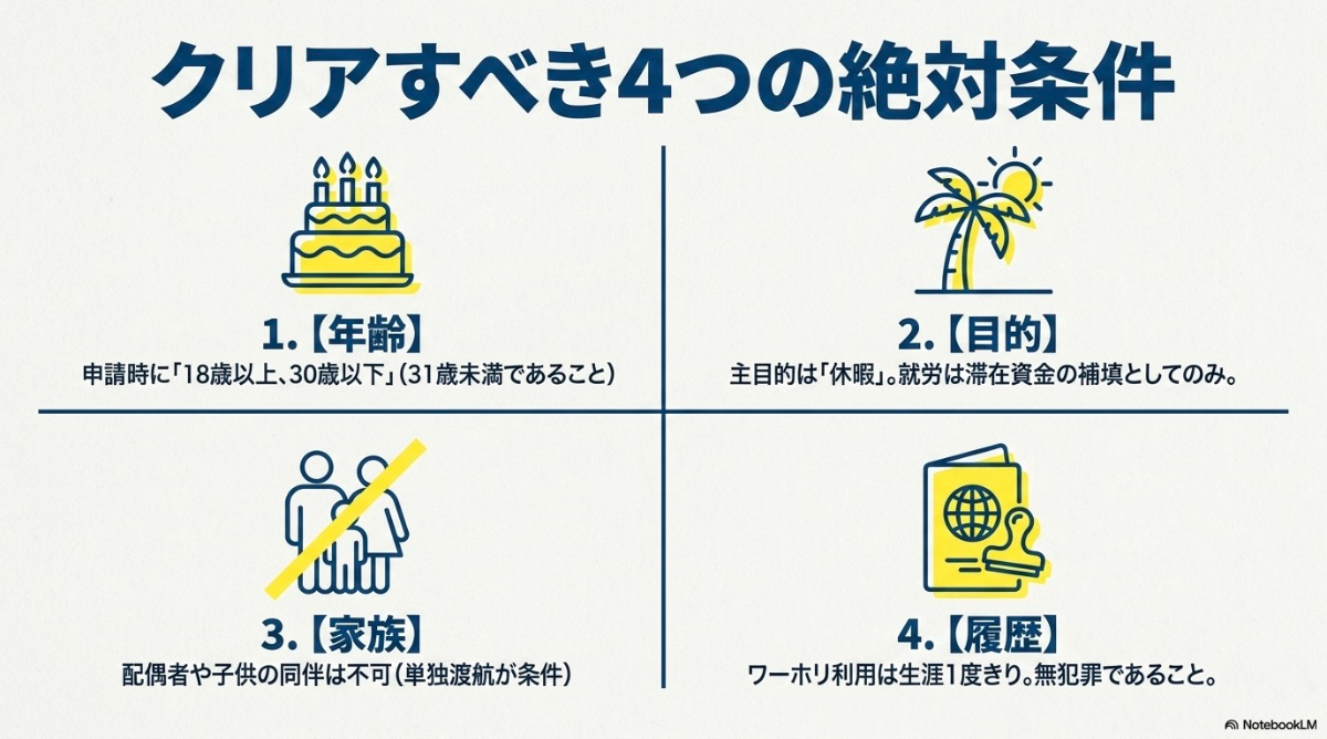 マルタワーホリビザ申請に必要な4つの条件を解説したスライド