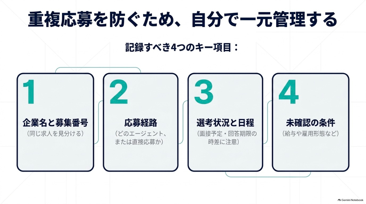 重複応募を防ぐために企業名と募集番号・応募経路・選考状況・未確認の条件の4項目を一元管理するチェック図