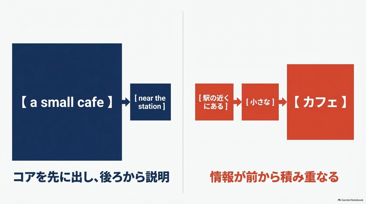 英語は「a small cafe」というコアを先に出し、「near the station」と後ろから説明を加えるのに対し、日本語は「駅の近くにある」と前から修飾することを示す図