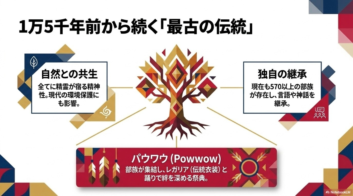ネイティブアメリカンの自然との共生、部族が集結する祭典「パウワウ」、独自の文化継承についてまとめた解説図