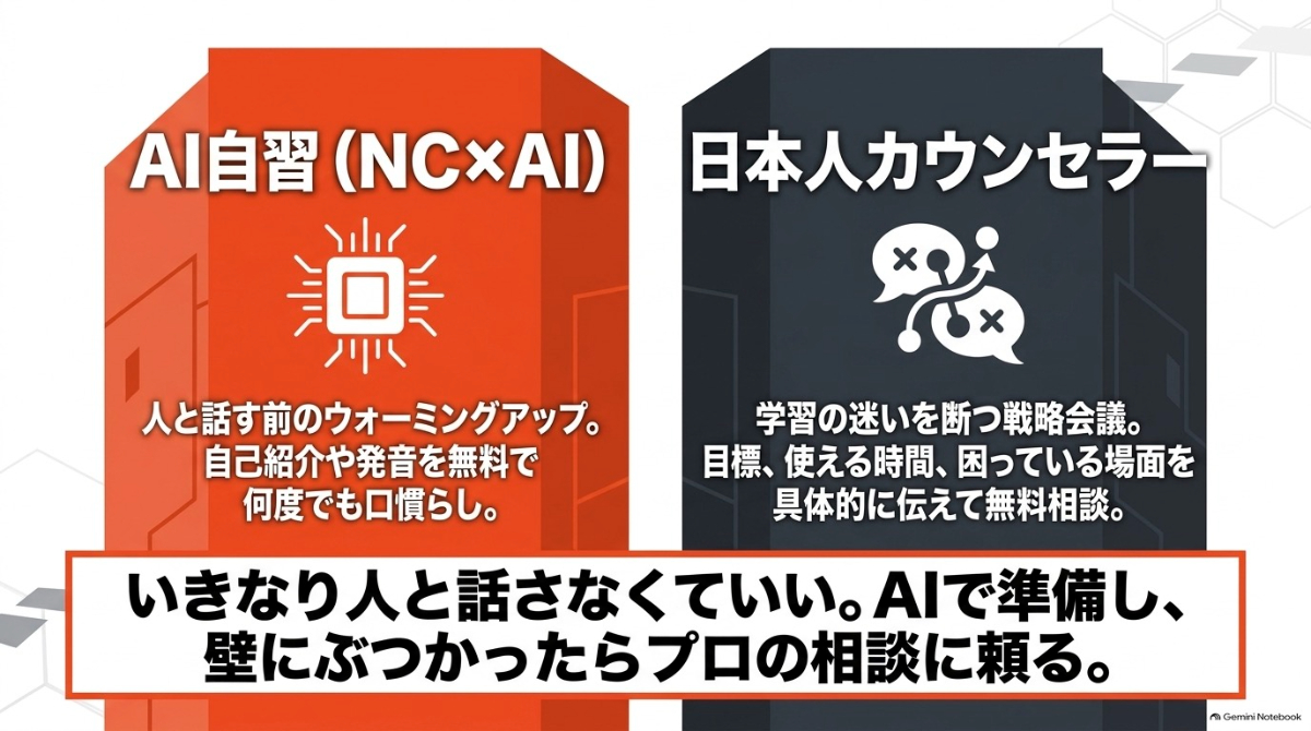 無料のAI自習と日本人カウンセラーを活用した学習サポート