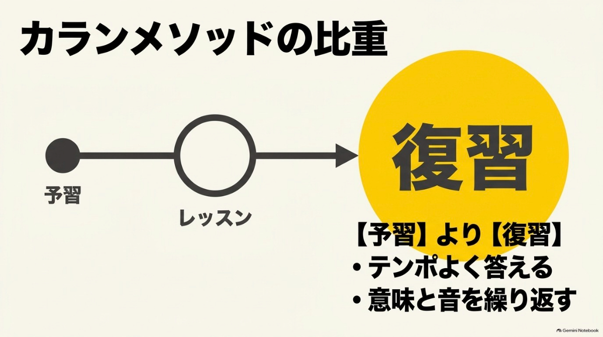 予習よりも復習に比重を置くカランメソッドの学習バランス