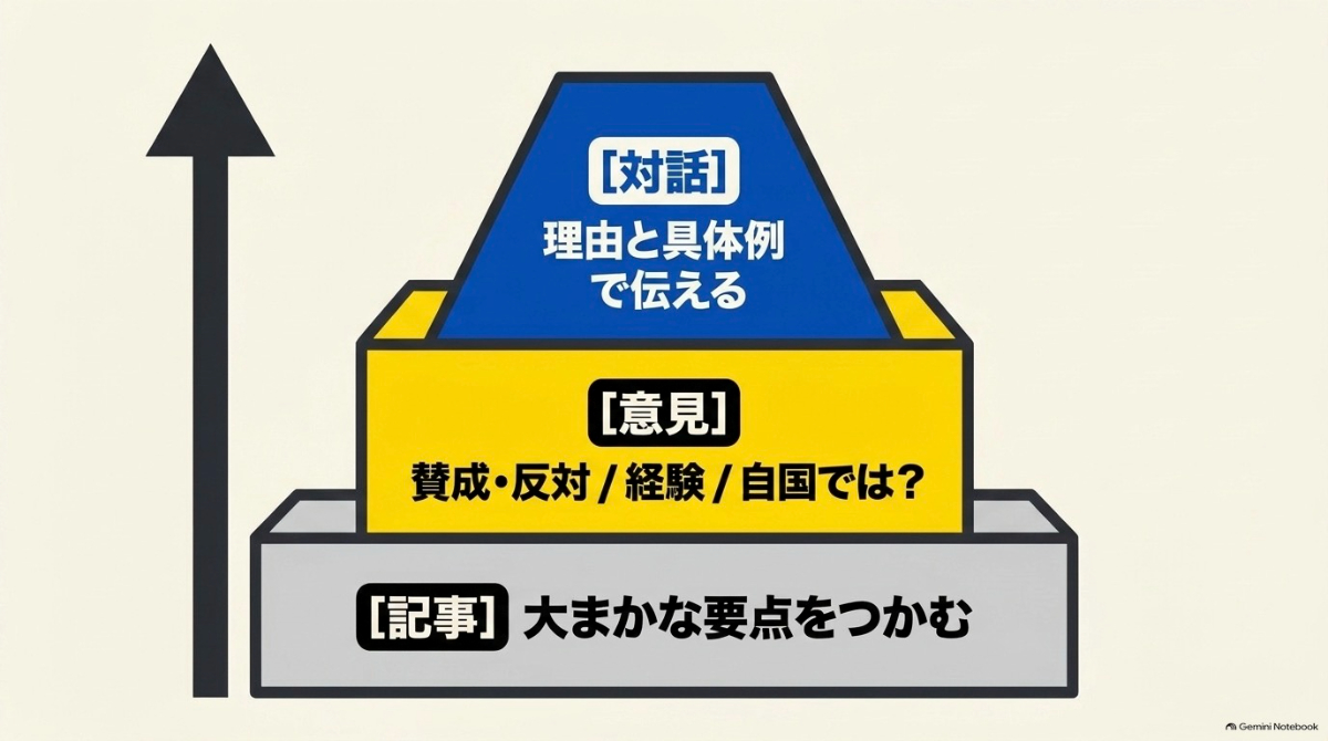 デイリーニュース教材を使った対話と意見の伝え方のポイント