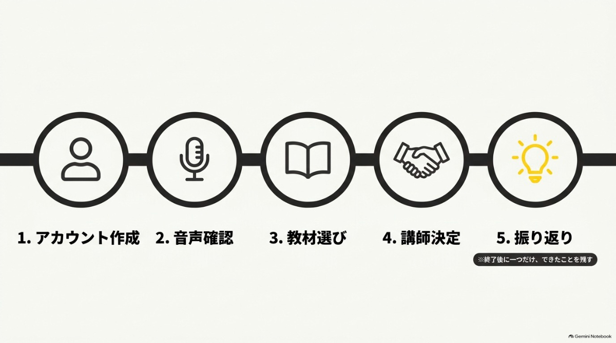 ネイティブキャンプ登録から初回レッスンまでの5ステップ