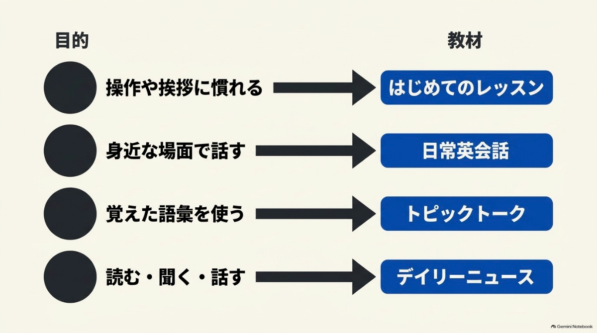 目的別に選ぶネイティブキャンプの推奨教材