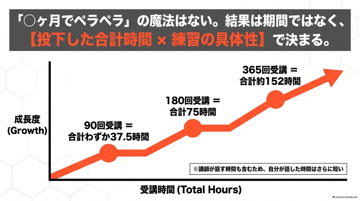受講回数と実際に投下した合計時間、成長度の関係性を示した図