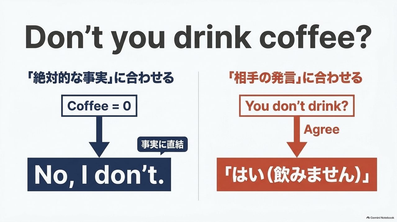 「Don't you drink coffee?」という否定疑問文に対し、英語では「絶対的な事実(Coffee = 0)」に直結させて「No, I don't.」と答えることを示す図