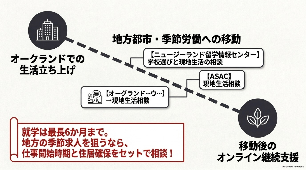 ニュージーランドのワーホリでオークランドでの生活立ち上げから地方都市・季節労働への移動後まで支援を受ける流れと専門エージェント