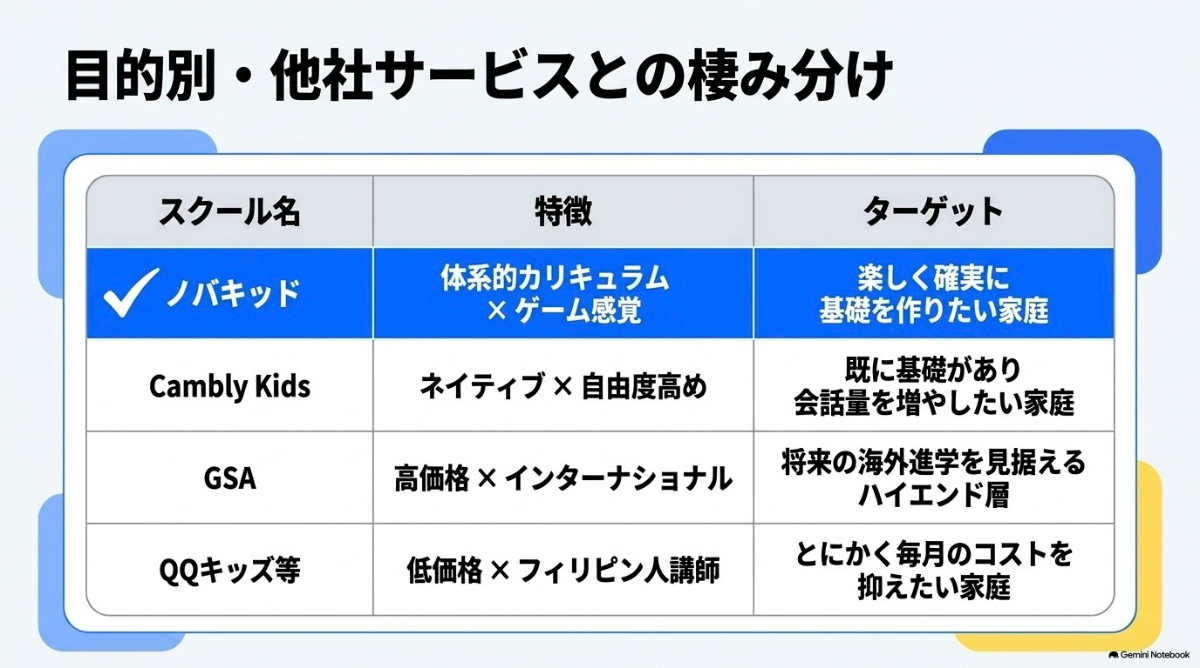 体系的カリキュラムや価格帯などを基準にした、ノバキッドと他社英会話サービスのポジショニングマップ