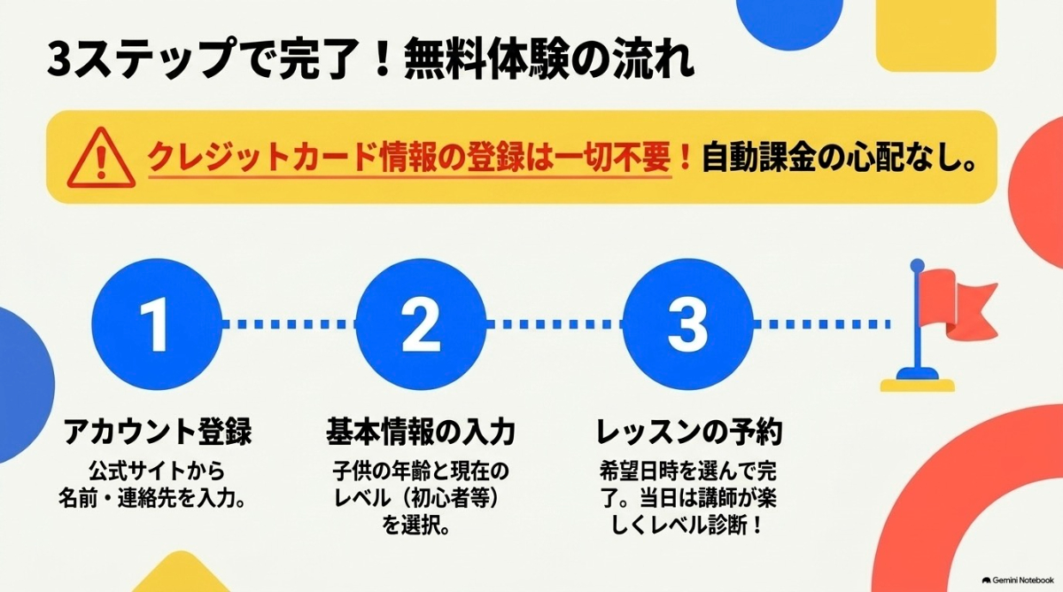 アカウント登録、基本情報の入力、レッスンの予約という3ステップで完了する無料体験の流れ