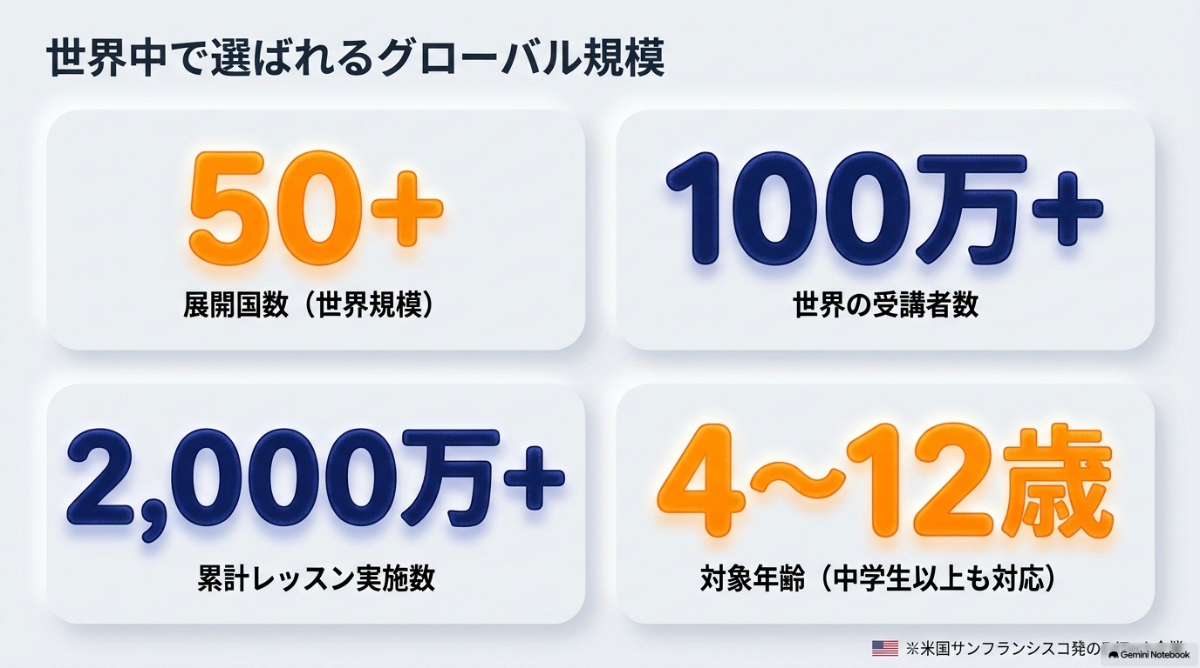 世界中で展開し、多くの受講者数を誇るノバキッドのグローバルな実績データ