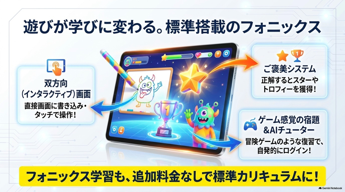 画面に直接書き込める双方向のデジタル教材やご褒美システムで楽しくフォニックスを学べる図解