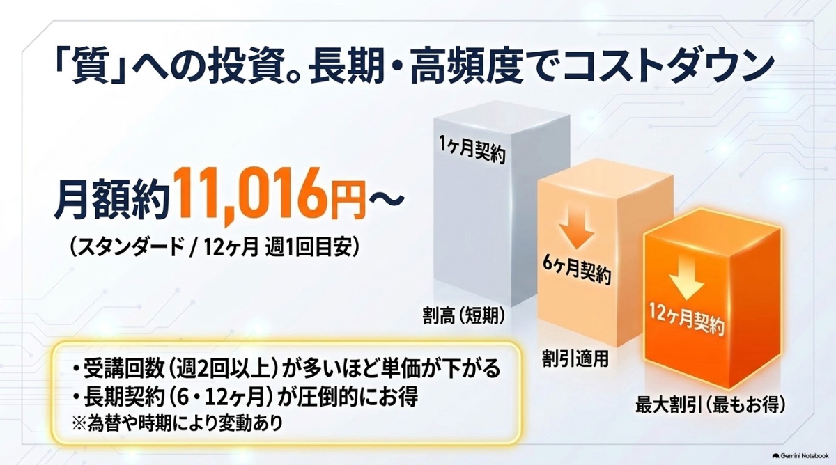 長期になるほど単価が下がりお得になることを解説した料金システムの図