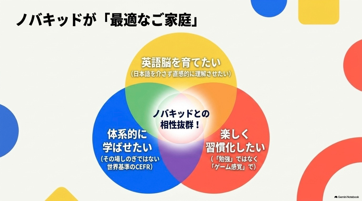 英語脳を育てたい、体系的に学ばせたい、楽しく習慣化したいなど、ノバキッドの利用がおすすめな人の特徴