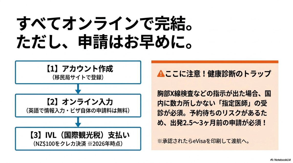 アカウント作成からIVL支払いまでオンラインで完結するビザ申請の流れ