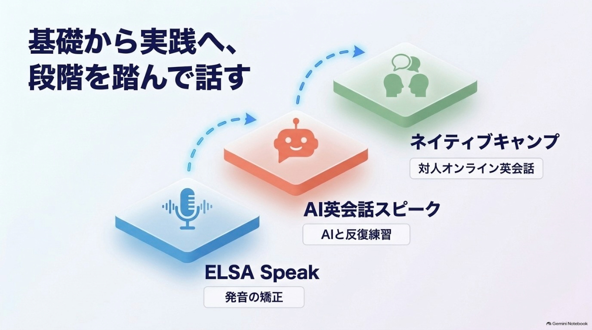LSA Speak、AI英会話スピーク、ネイティブキャンプなどアウトプット学習用アプリの段階図