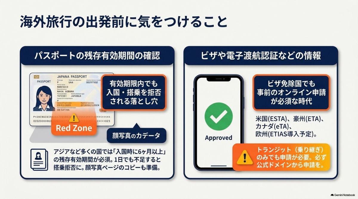 パスポートの残存有効期間の確認と、ビザや電子渡航認証などの情報を把握する重要性を解説した図