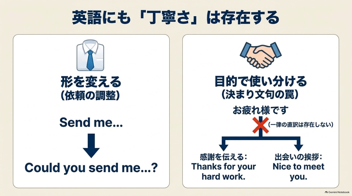 英語でも依頼の形を変えることで丁寧さを調整できること、また一律の直訳はなく、目的に応じて表現を使い分けることを示す図