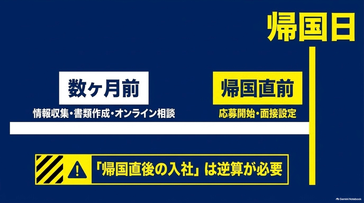 帰国数ヶ月前の情報収集・書類作成から帰国直前の応募開始・面接設定までの流れと逆算の重要性を示すタイムライン