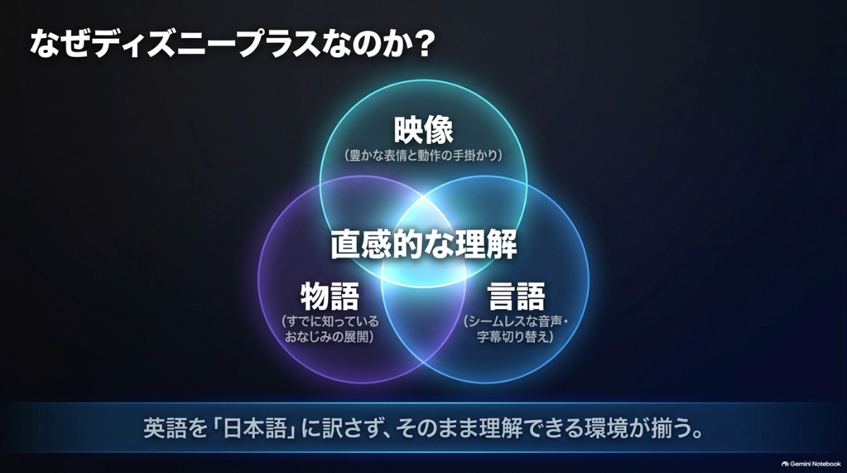 知っている物語、映像のヒント、言語の切り替えなど、ディズニープラスが英語学習に向く3つの理由の図解