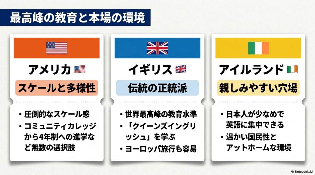 最高峰の教育と本場の環境が魅力のアメリカ・イギリス・アイルランドの特徴