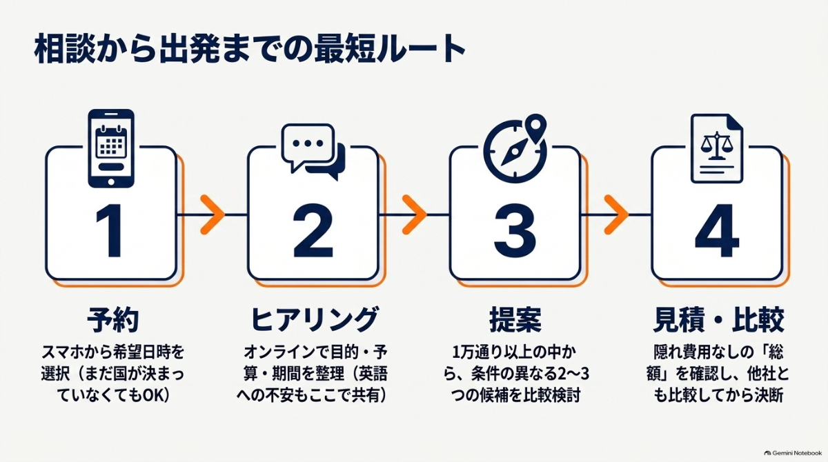 予約、ヒアリング、提案、見積・比較という相談から出発までの4ステップ