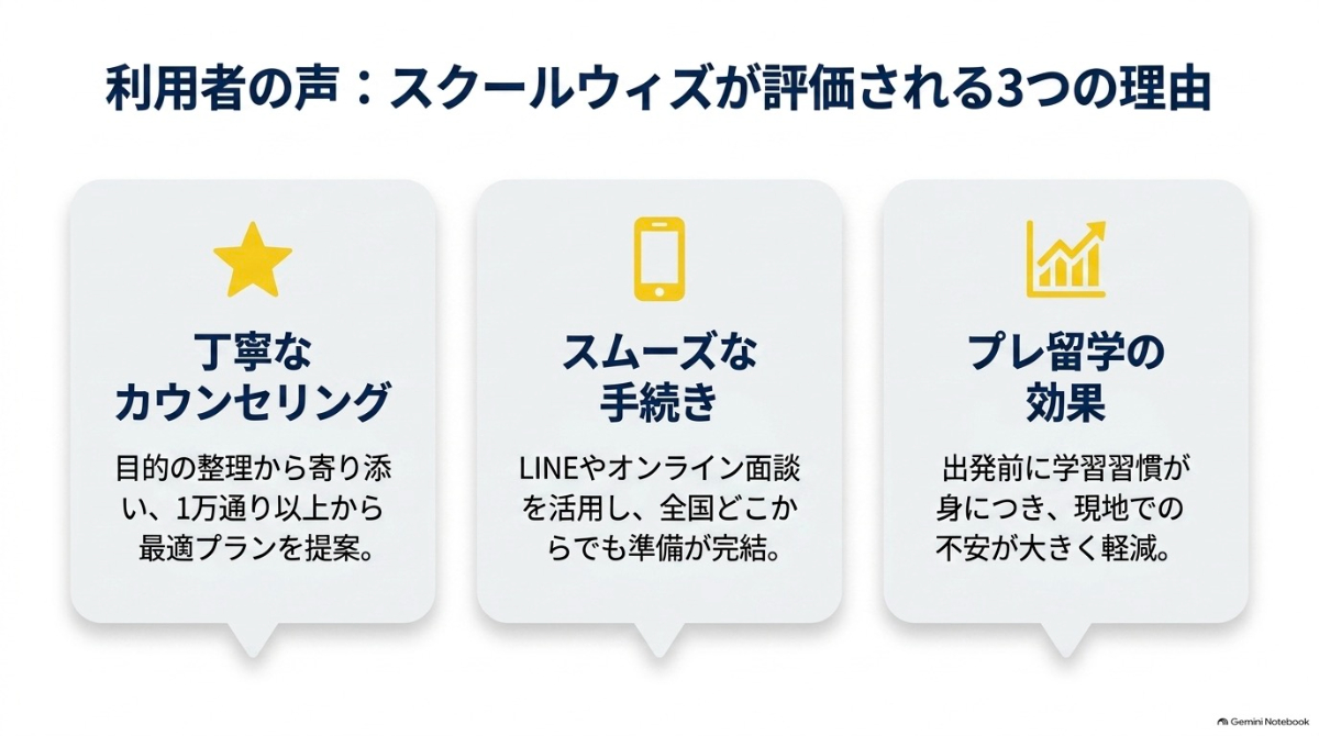 利用者の声からわかるスクールウィズが評価される3つの理由（丁寧なカウンセリング、スムーズな手続き、プレ留学の効果）