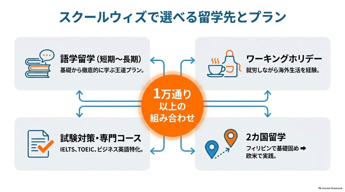スクールウィズで選べる語学留学、試験対策・専門コース、ワーキングホリデー、2カ国留学のプラン