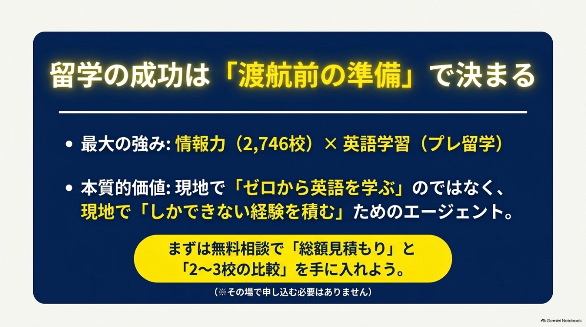 留学の成功は渡航前の準備で決まる。情報力と英語学習を強みとするスクールウィズの無料相談の案内