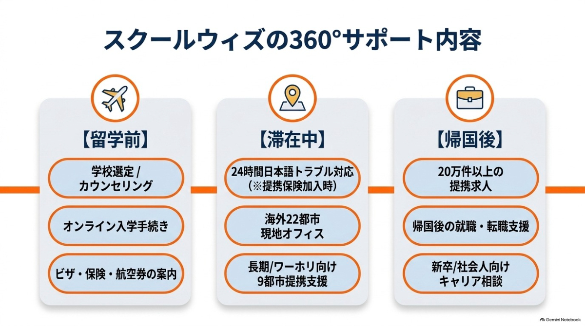 留学前、滞在中、帰国後までカバーするスクールウィズの360°サポート内容
