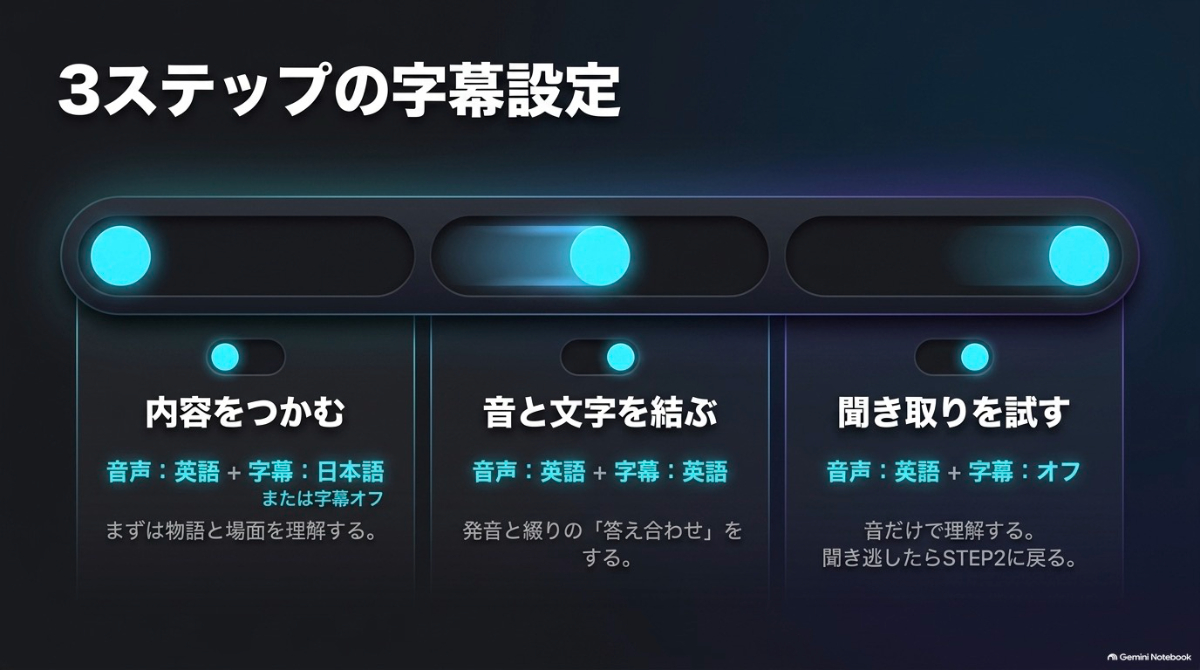 内容をつかむ、音と文字を結ぶ、聞き取りを試すという3つの学習段階に合わせた字幕設定の活用例