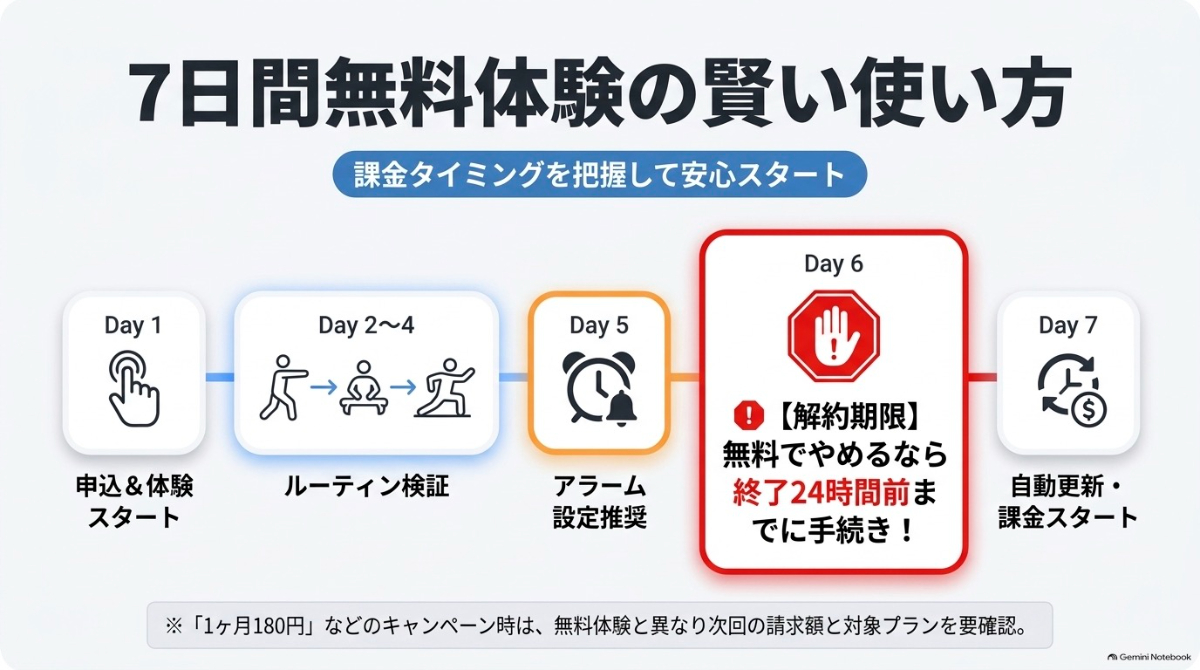 スピークの7日間無料体験の流れと、終了24時間前までの解約期限の注意点