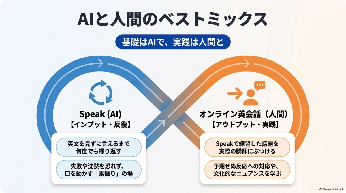 AI英会話スピーク(基礎反復)と対人のオンライン英会話(実践・ニュアンス確認)を使い分けるポイント