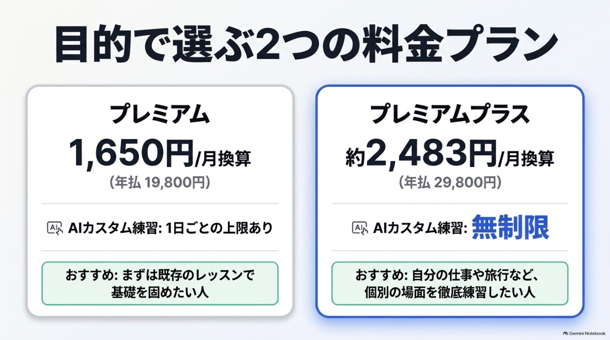 スピークのプレミアムプランとプレミアムプラスプランの料金比較とおすすめな人の特徴
