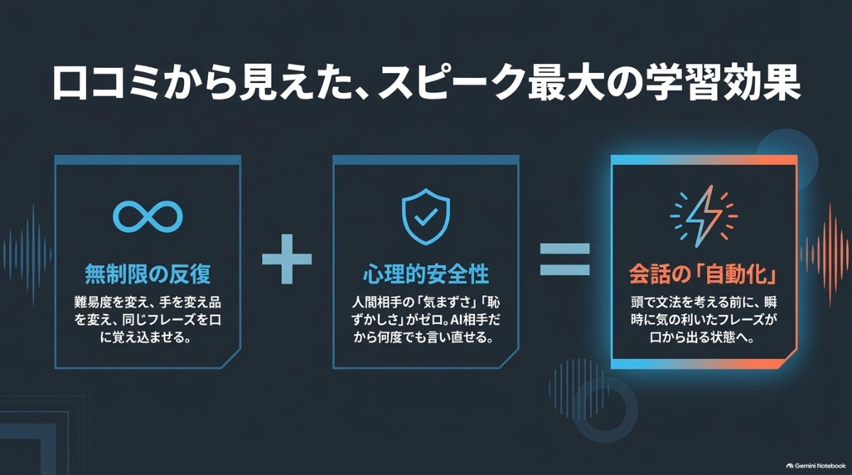 評判・口コミから見えたスピークに期待できる学習効果