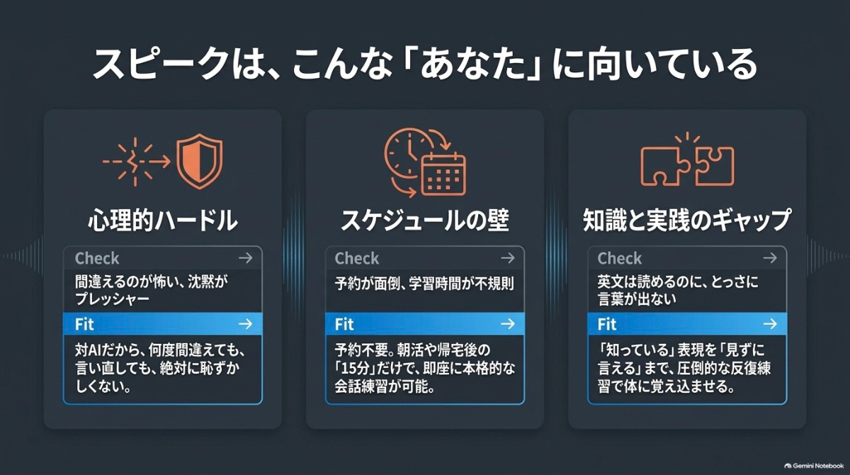 AI英会話スピークが向いている人の特徴を示したスライド