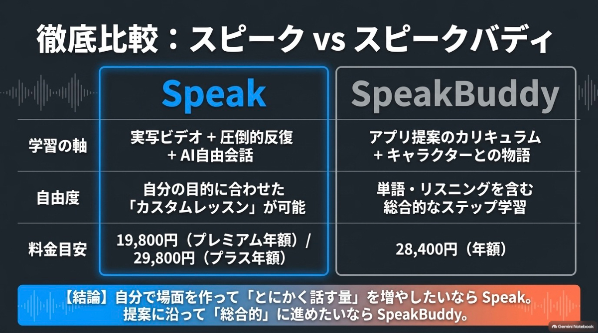 AI英会話アプリのスピーク(Speak)とスピークバディ(SpeakBuddy)の学習方針や特徴の比較表