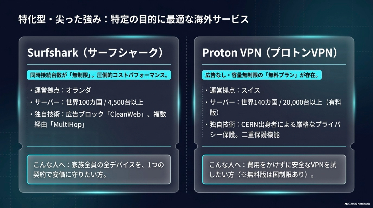 SurfsharkとProton VPNの特徴を解説したスライド
