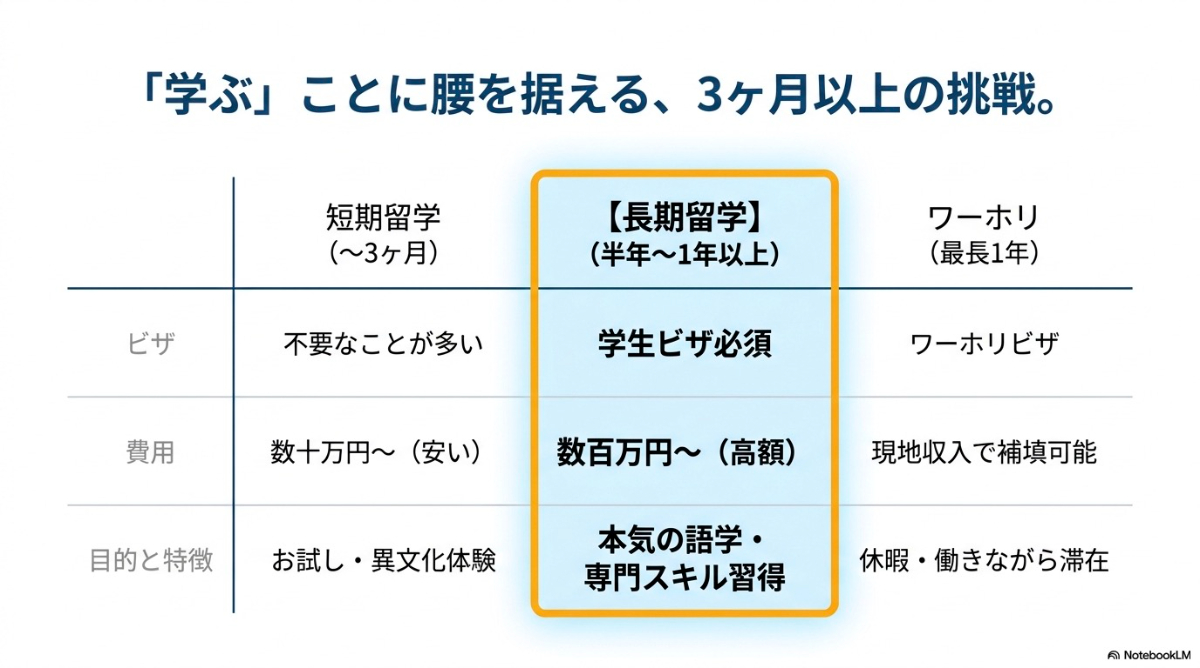 短期留学と長期留学、ワーホリにおける特徴の比較表