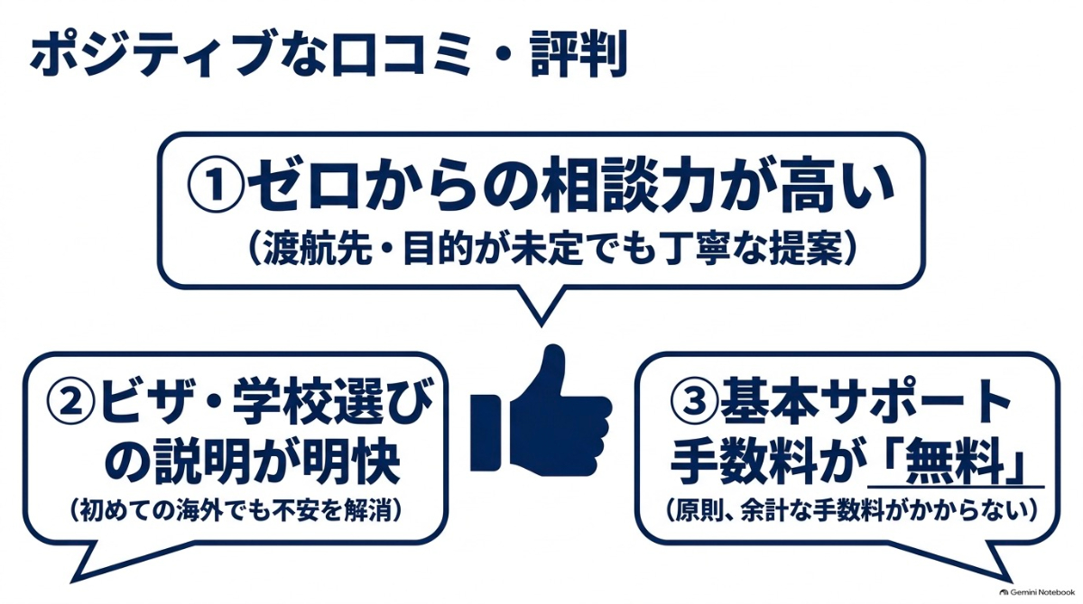 タビケン留学のポジティブな評価がされている点を挙げたスライド