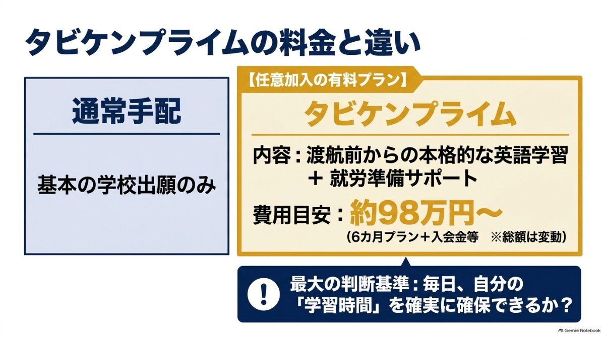 タビケンプライムが任意加入の有料プランであり、主なサポート内容を紹介したスライド