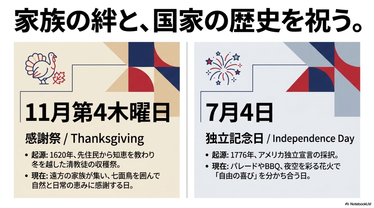家族の絆を祝う11月の感謝祭（サンクスギビング）と、国家の歴史を祝う7月の独立記念日の起源と現在の過ごし方