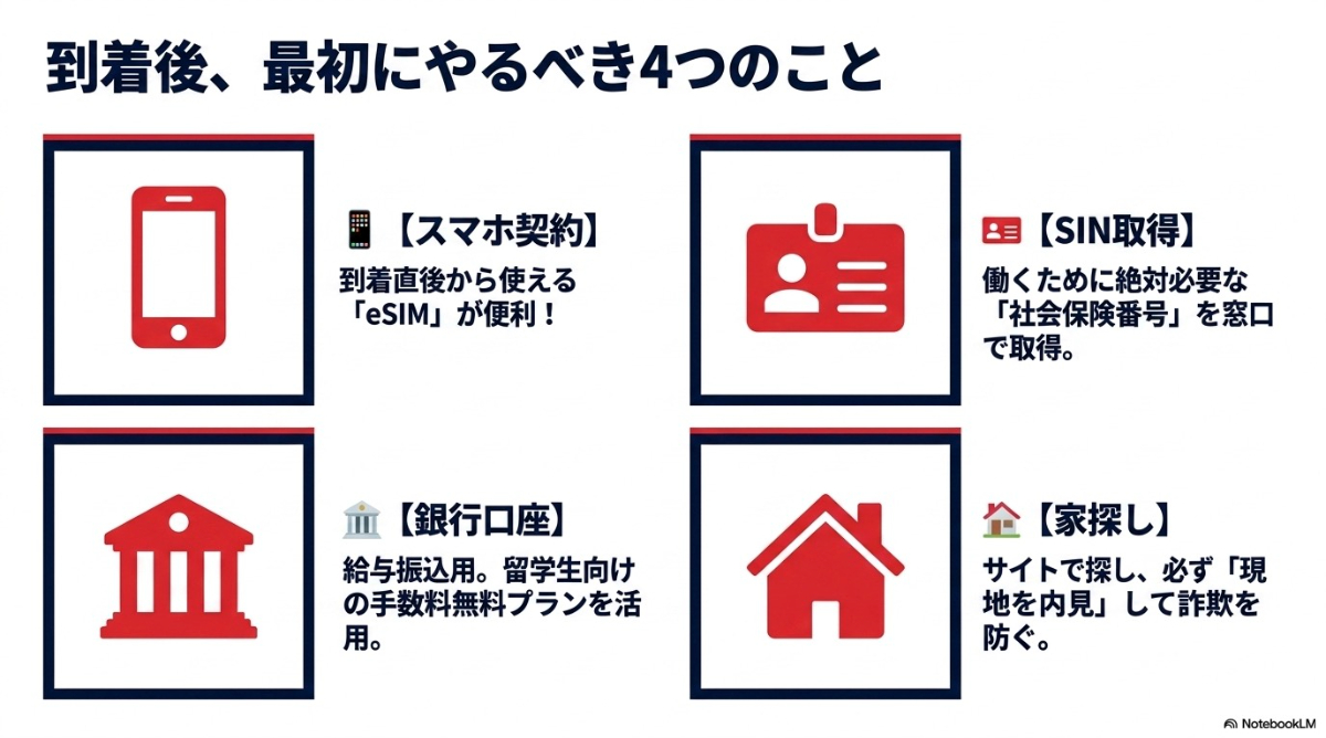 カナダ到着後に必要な4つの基本手続き(スマホ契約、SIN取得、銀行口座開設、家探し)のスライド