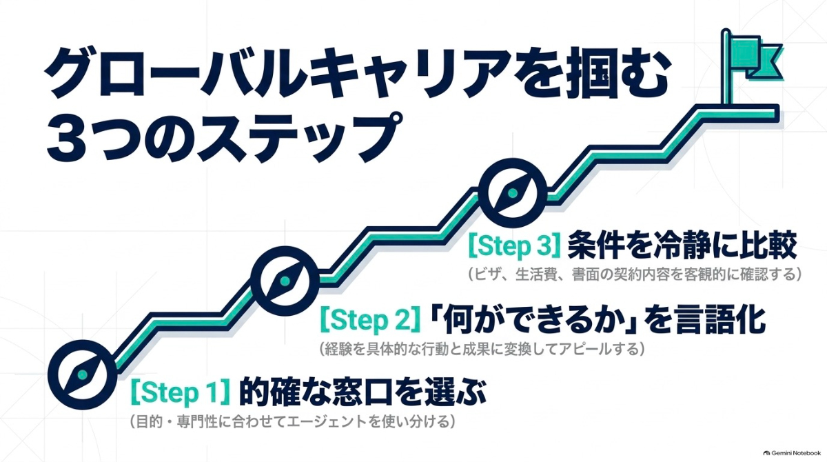 的確な窓口選び・何ができるかの言語化・条件の冷静な比較というグローバルキャリアを掴むステップの総括スライド