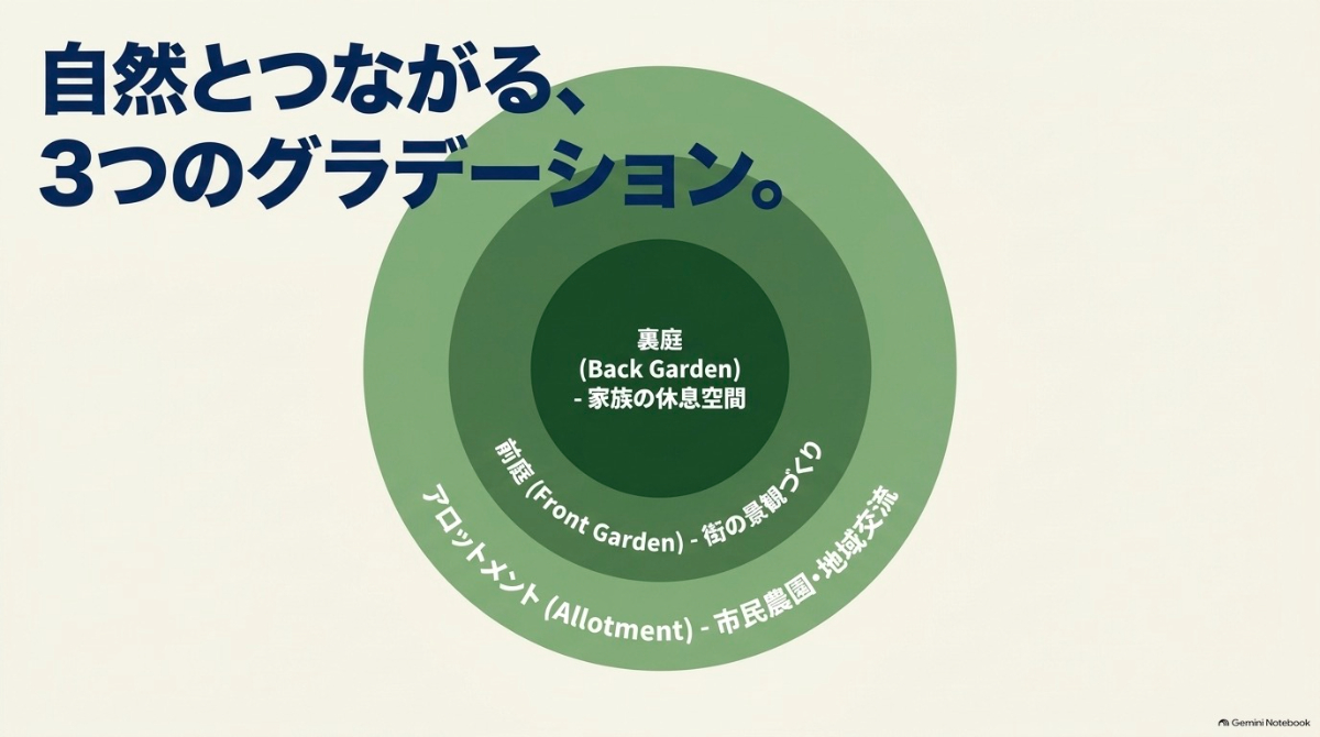 前庭、裏庭、そして地域交流の場となる市民農園（アロットメント）がつなぐイギリスの暮らし