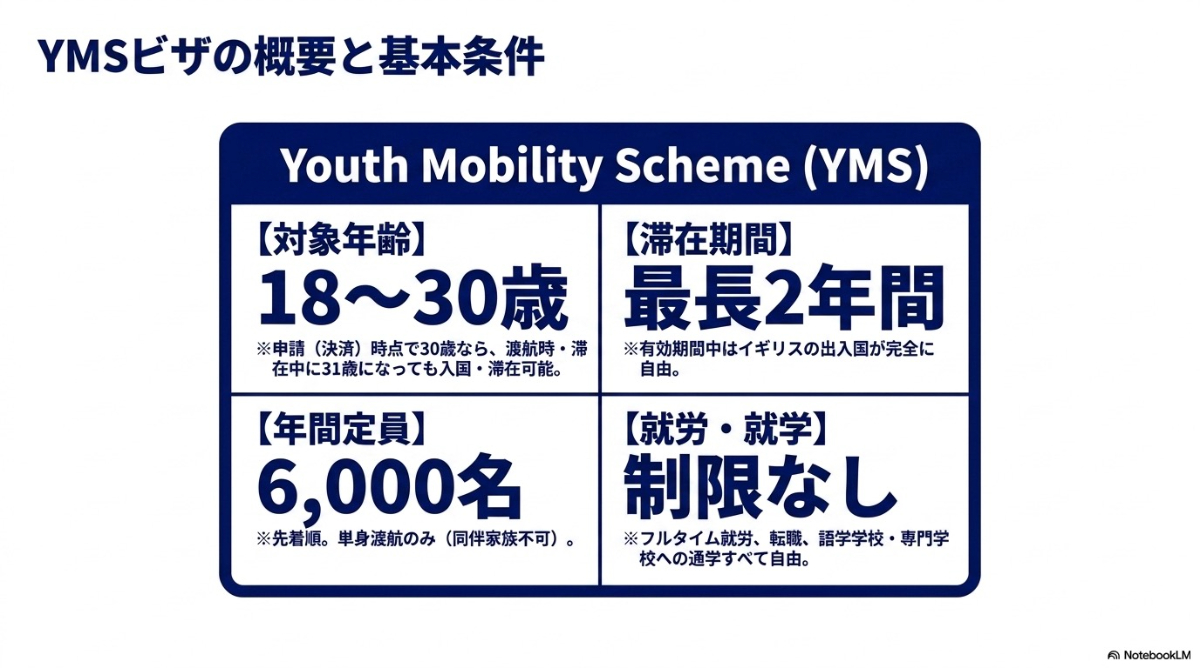 イギリスYMSビザの対象年齢（18〜30歳）、年間定員、滞在期間（最長2年間）、就労・就学の制限なしを説明するスライド