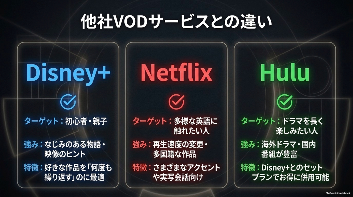 ディズニープラス、Netflix、Huluのターゲットや英語学習における強みの比較表