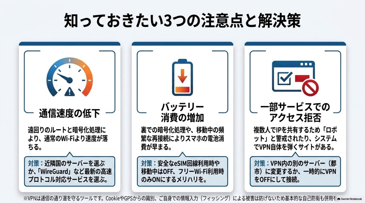 通信速度の低下、バッテリー消費の増加、一部サービスでのアクセス拒否といったVPNの3つの注意点と解決策をまとめたスライド